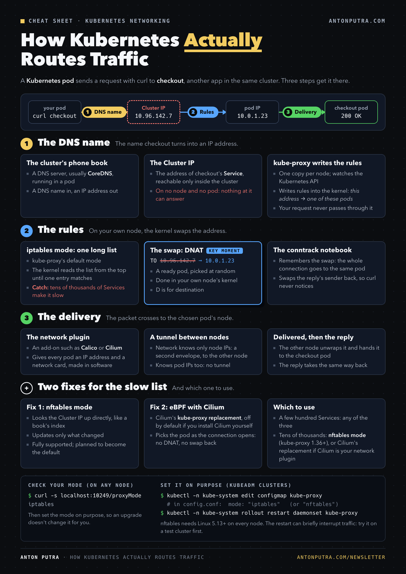 Cheat sheet: How Kubernetes Actually Routes Traffic, the DNS name, the rules and the delivery on one page